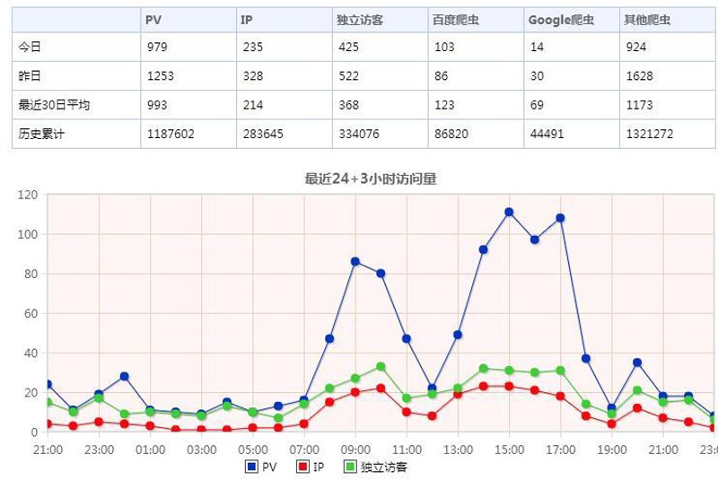PV统计